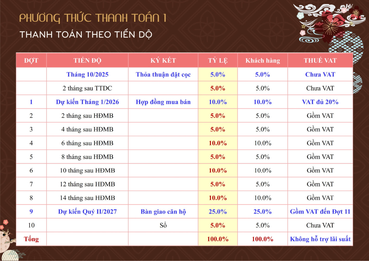 Thanh toán theo tiến độ